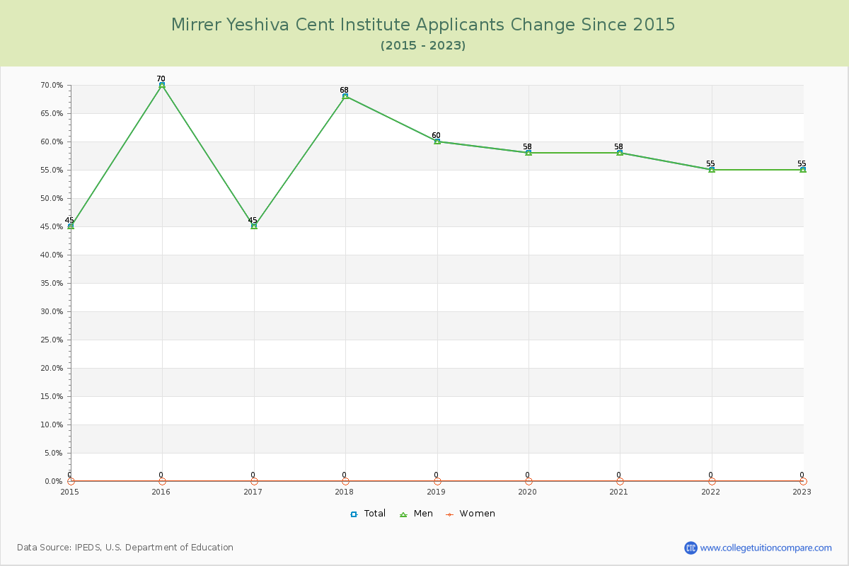 Mirrer Yeshiva Cent Institute Number of Applicants Changes Chart