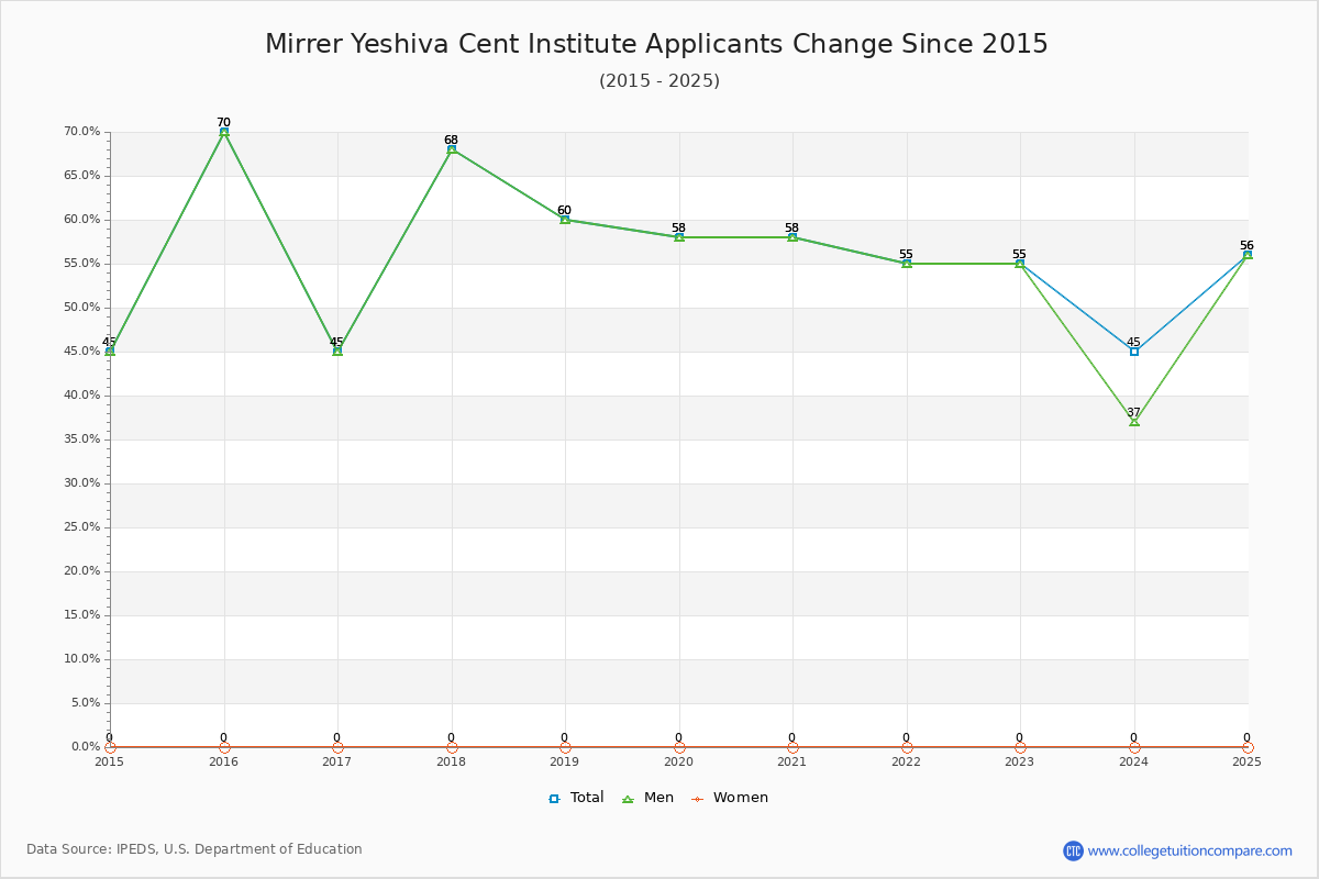 Mirrer Yeshiva Cent Institute - 10 Year Applicants, Admissions, and Enrollment Trends Chart