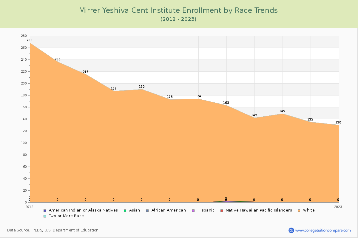 Mirrer Yeshiva Cent Institute Enrollment by Race Trends Chart