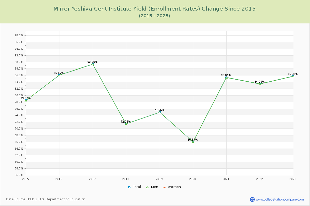Mirrer Yeshiva Cent Institute Yield (Enrollment Rate) Changes Chart