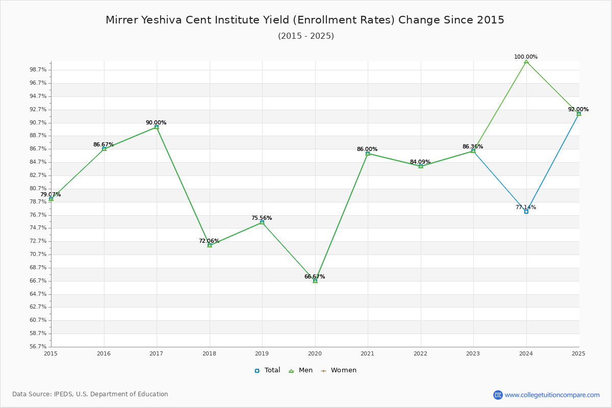 Mirrer Yeshiva Cent Institute enrollment rate trends chart showing historical yield changes from 2015 to 2025