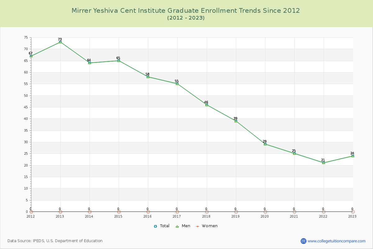 Mirrer Yeshiva Cent Institute Graduate Enrollment Trends Chart