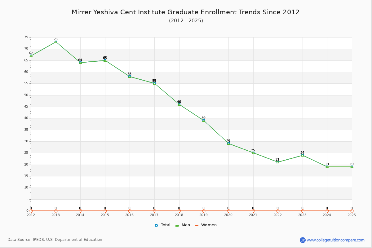 Mirrer Yeshiva Cent Institute Graduate Enrollment Trends Chart
