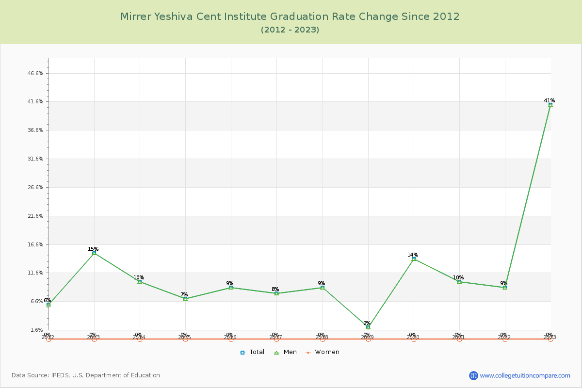 Mirrer Yeshiva Cent Institute Graduation Rate Changes Chart