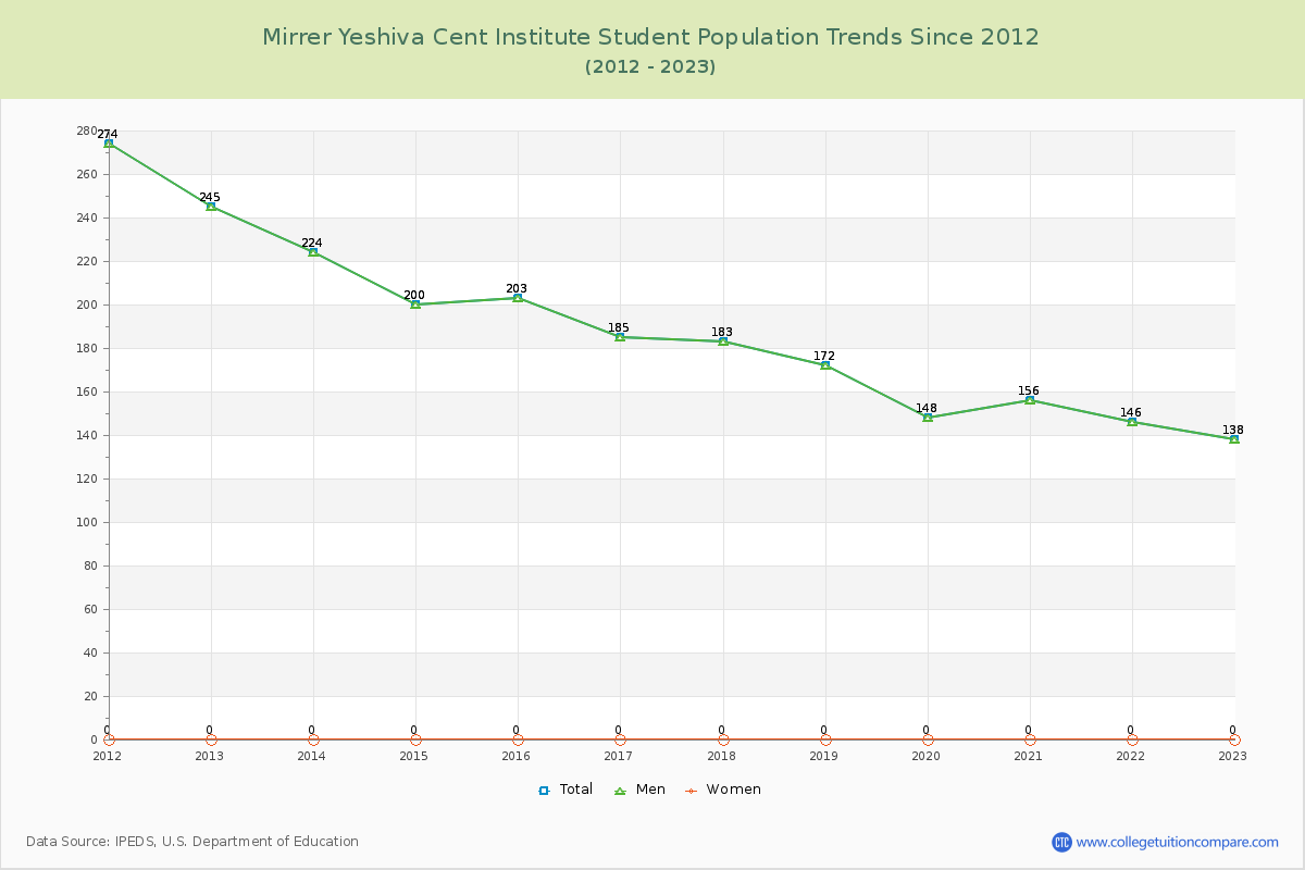 Mirrer Yeshiva Cent Institute Enrollment Trends Chart