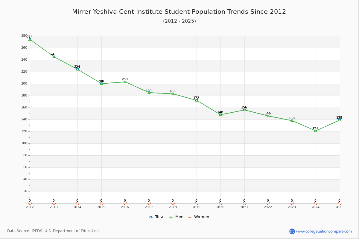 Mirrer Yeshiva Cent Institute Enrollment Trends Chart