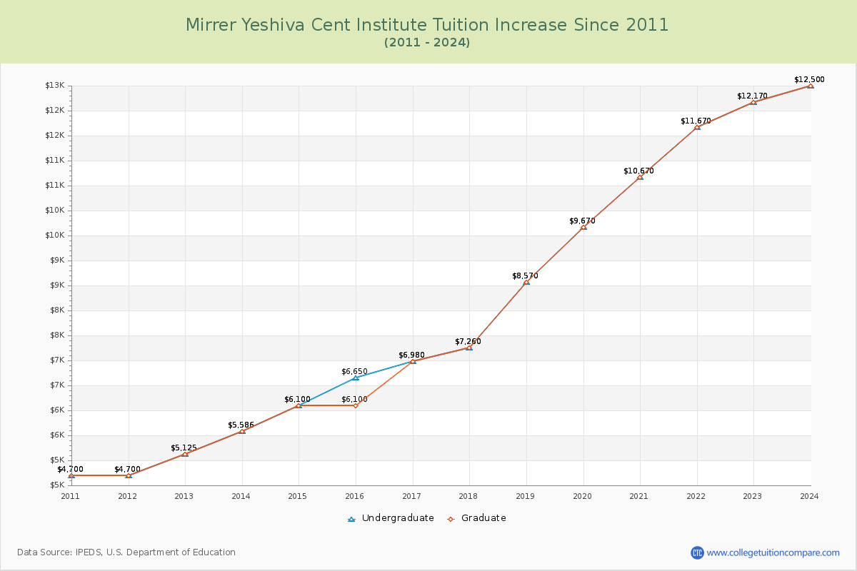 Mirrer Yeshiva Cent Institute Tuition & Fees Changes Chart