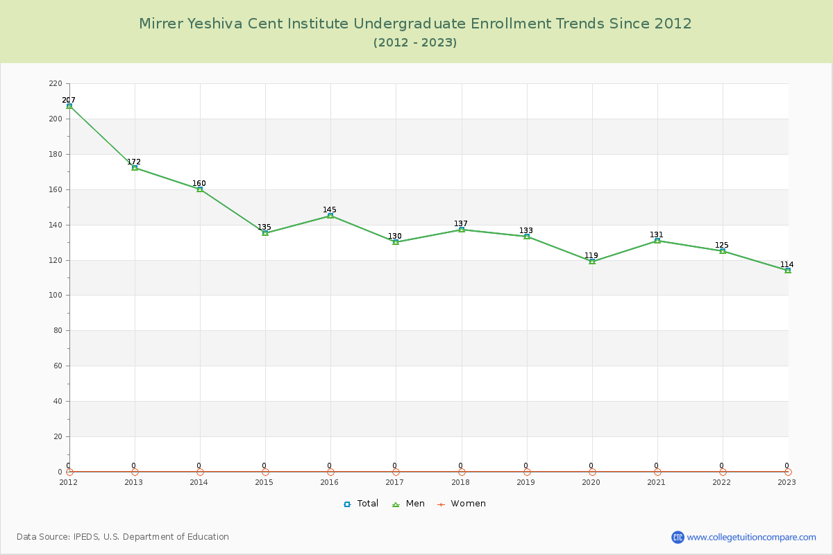 Mirrer Yeshiva Cent Institute Undergraduate Enrollment Trends Chart