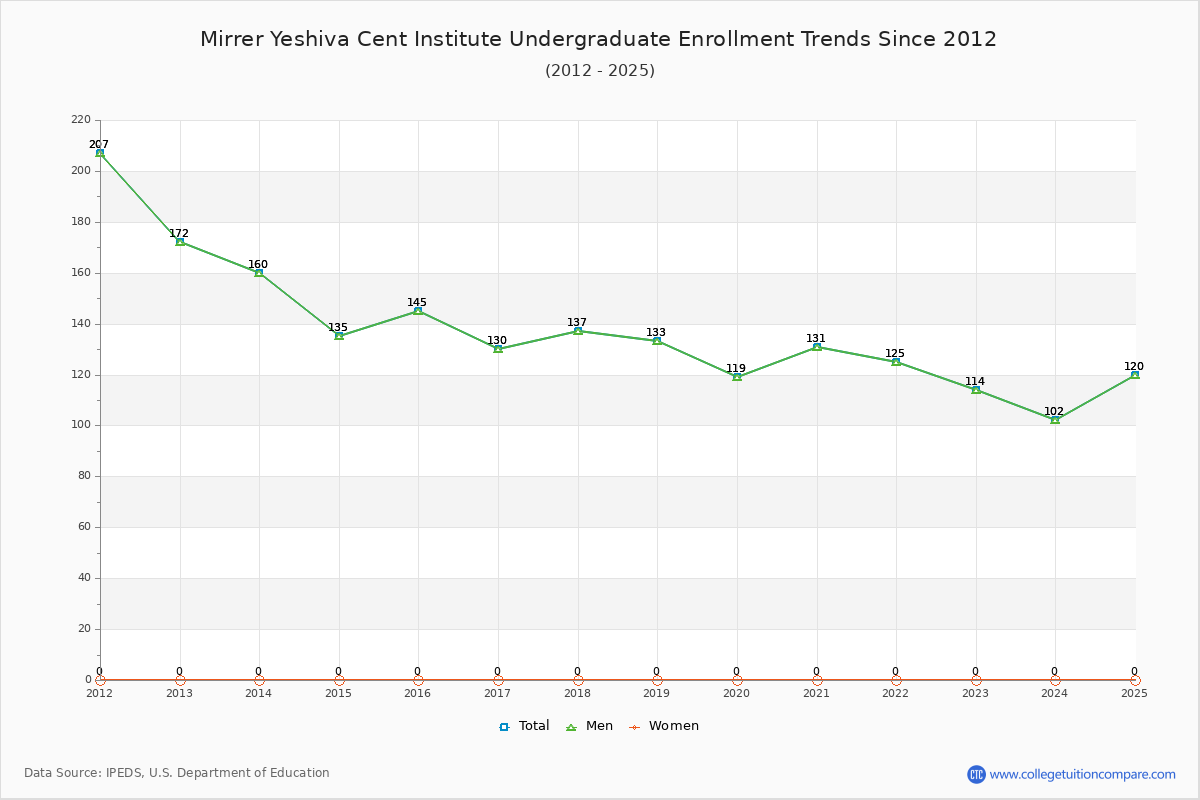 Mirrer Yeshiva Cent Institute Undergraduate Enrollment Trends Chart
