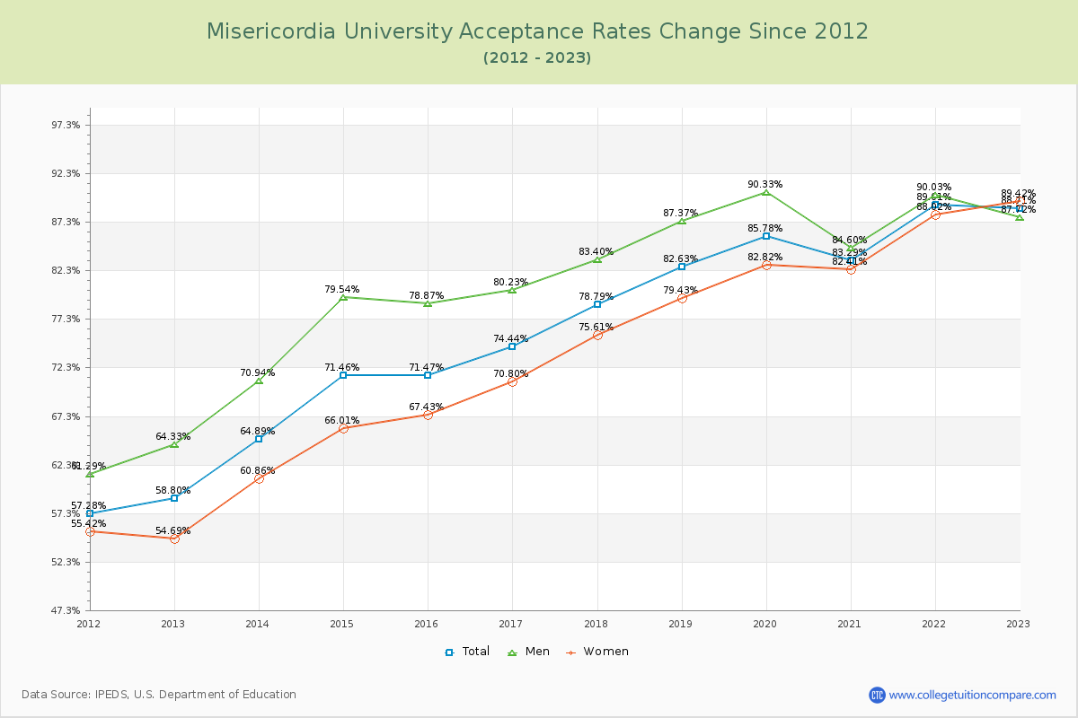 Misericordia University Acceptance Rate Changes Chart