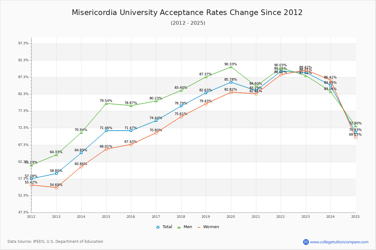 Misericordia University Acceptance Rate Trends Over Time - Historical Admission Rate Data Visualization Chart