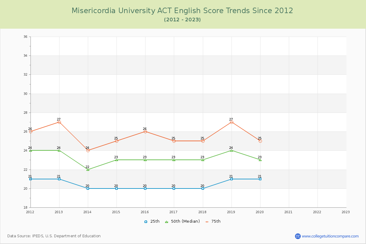 Misericordia University ACT English Trends Chart
