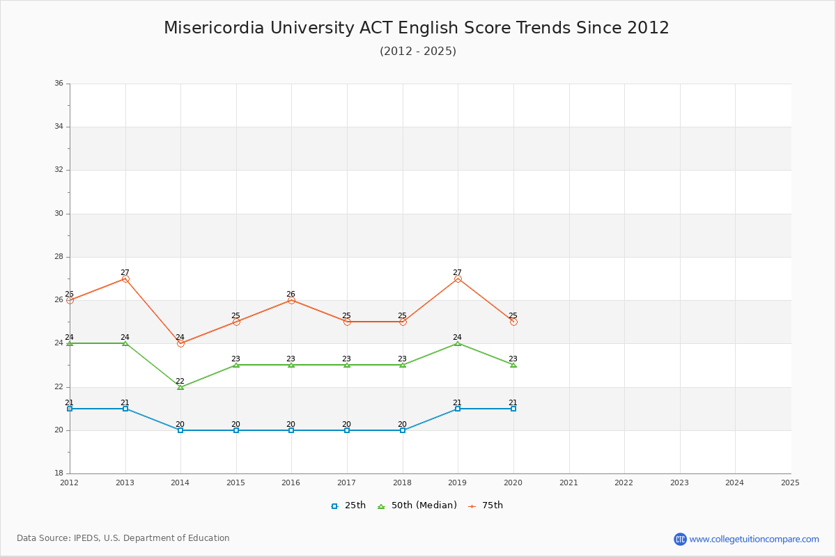 Misericordia University ACT English Trends Chart