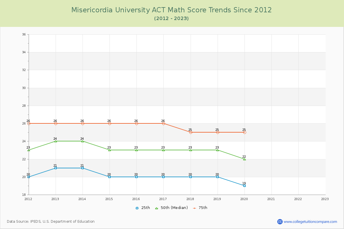 Misericordia University ACT Math Score Trends Chart