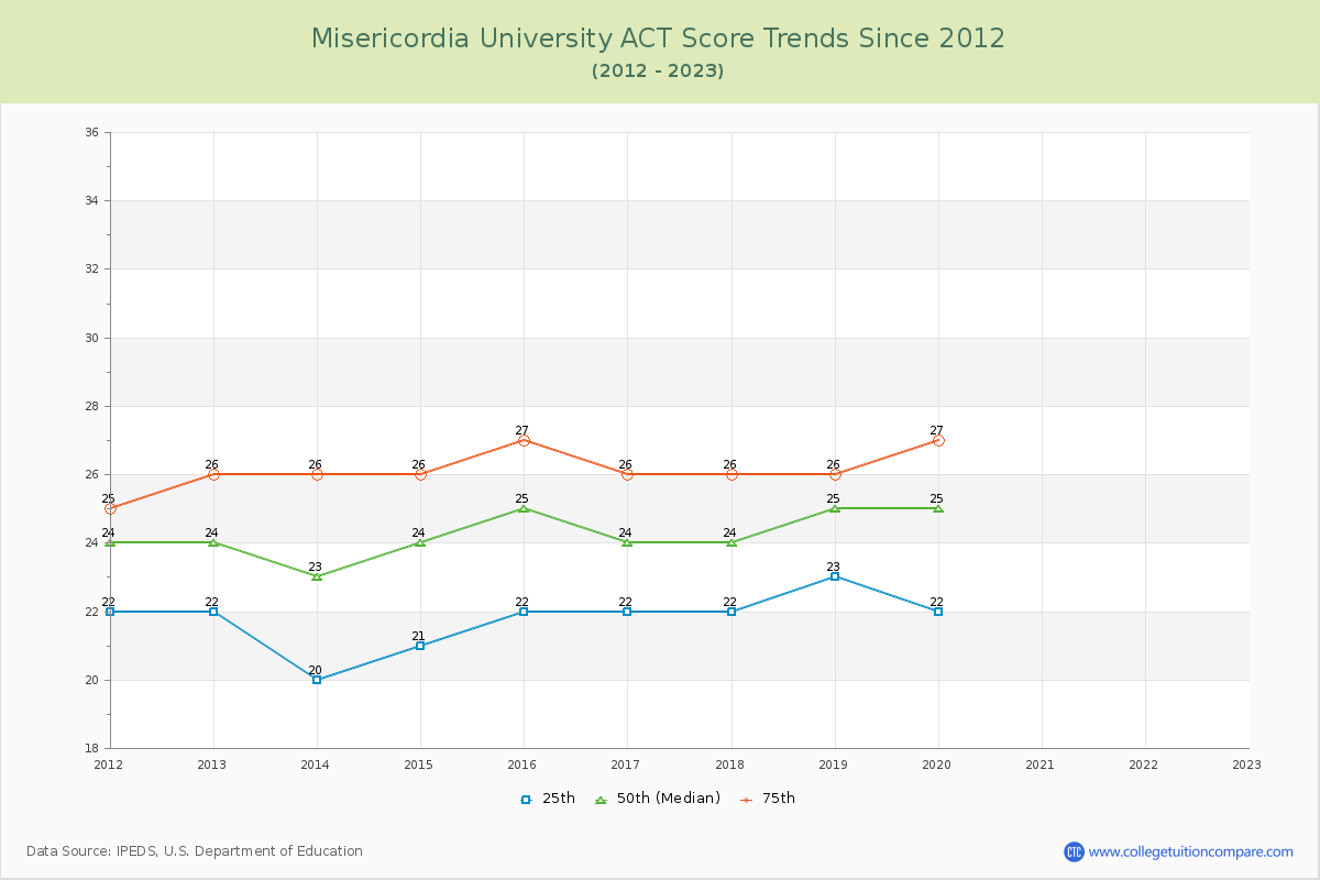 Misericordia University ACT Score Trends Chart