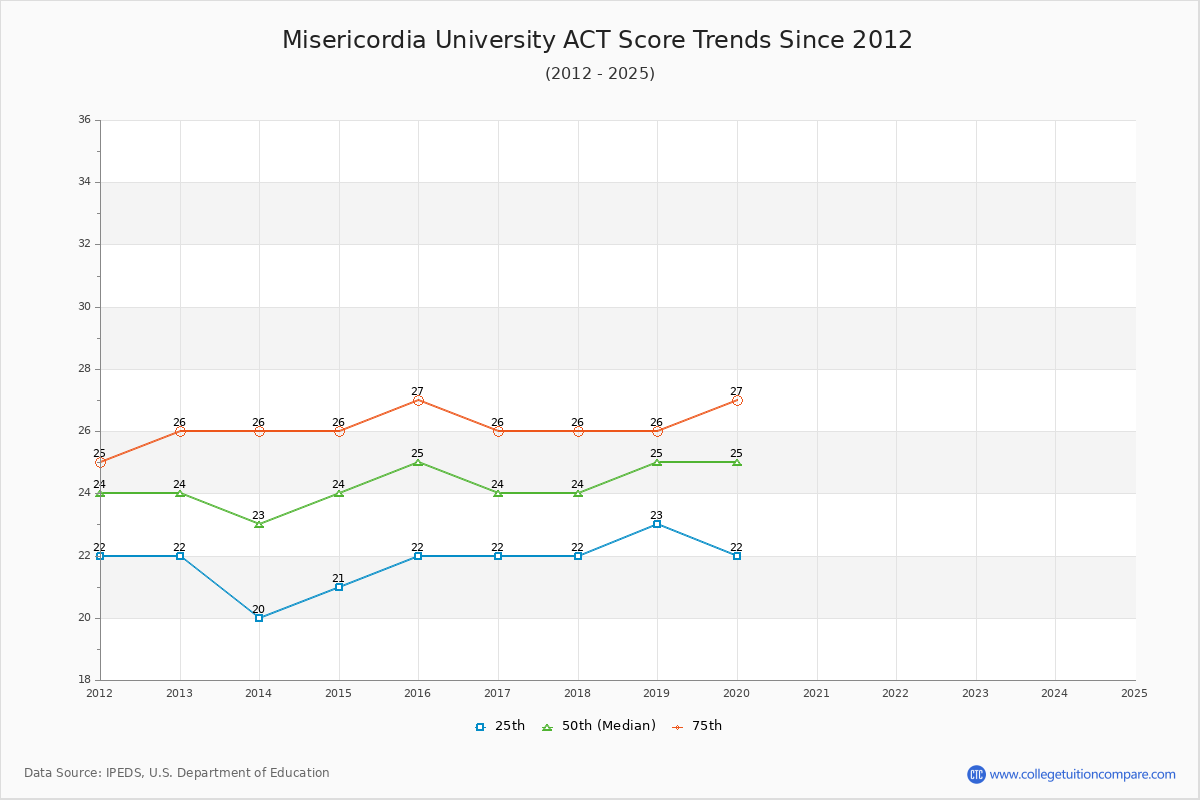Misericordia University ACT Score Trends Chart