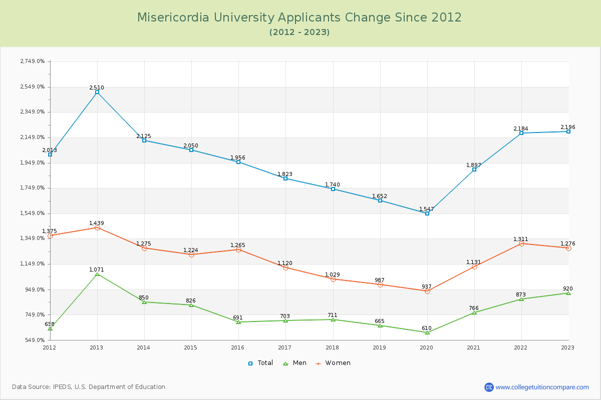 Misericordia University Number of Applicants Changes Chart