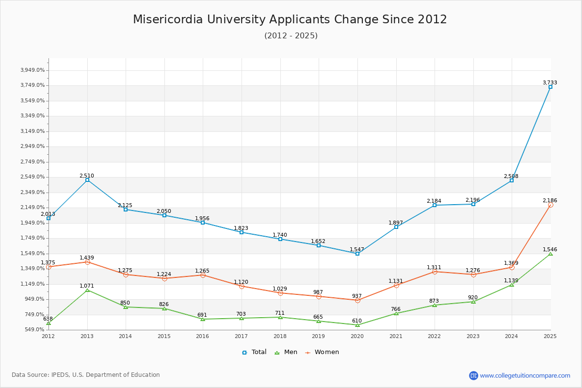 Misericordia University - 10 Year Applicants, Admissions, and Enrollment Trends Chart