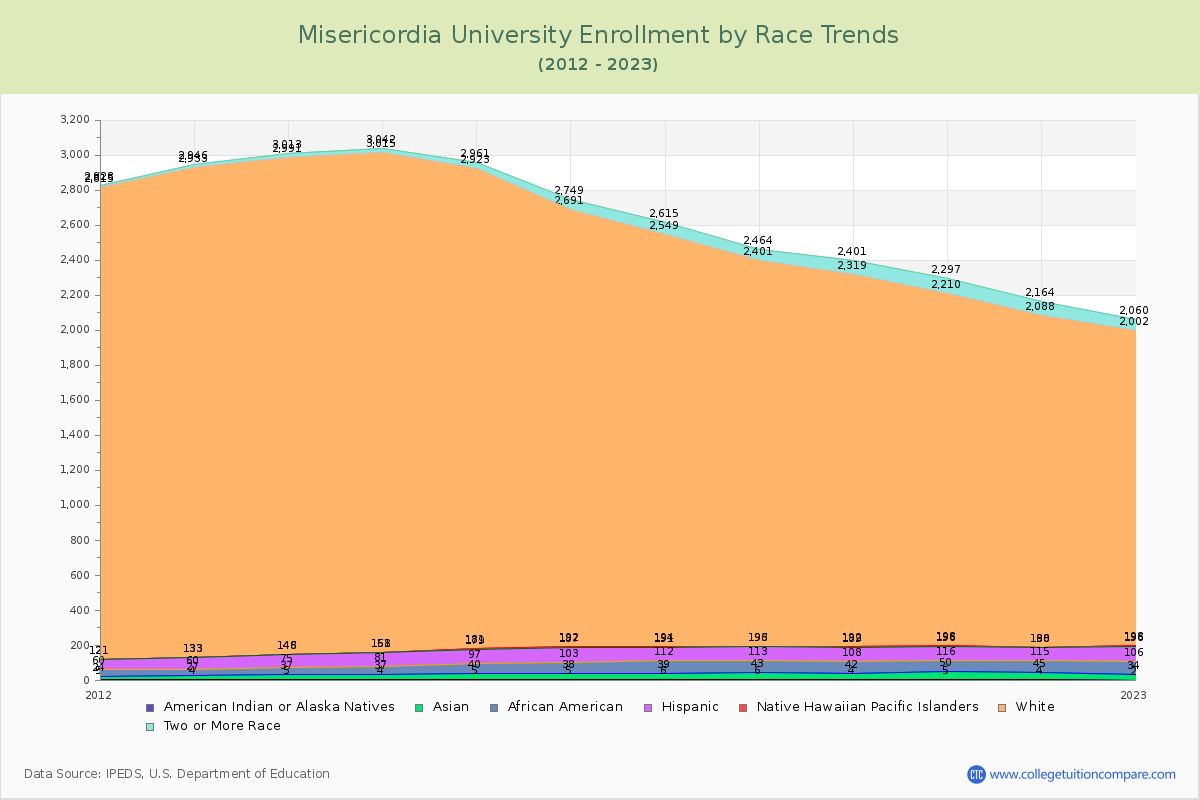 Misericordia University Enrollment by Race Trends Chart