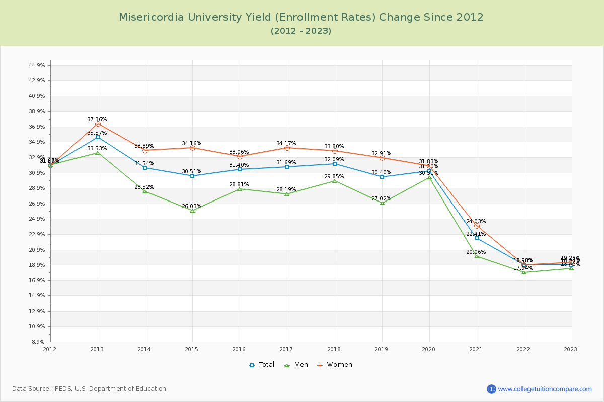 Misericordia University Yield (Enrollment Rate) Changes Chart