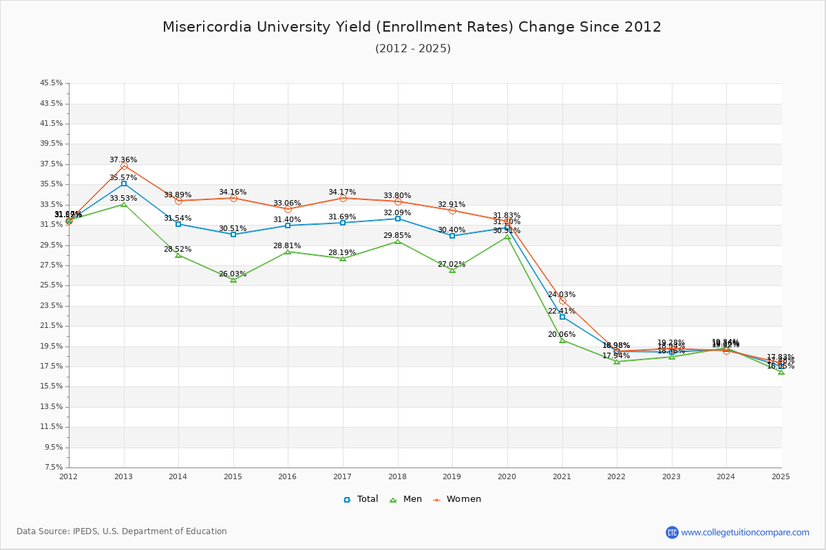 Misericordia University enrollment rate trends chart showing historical yield changes from 2015 to 2025