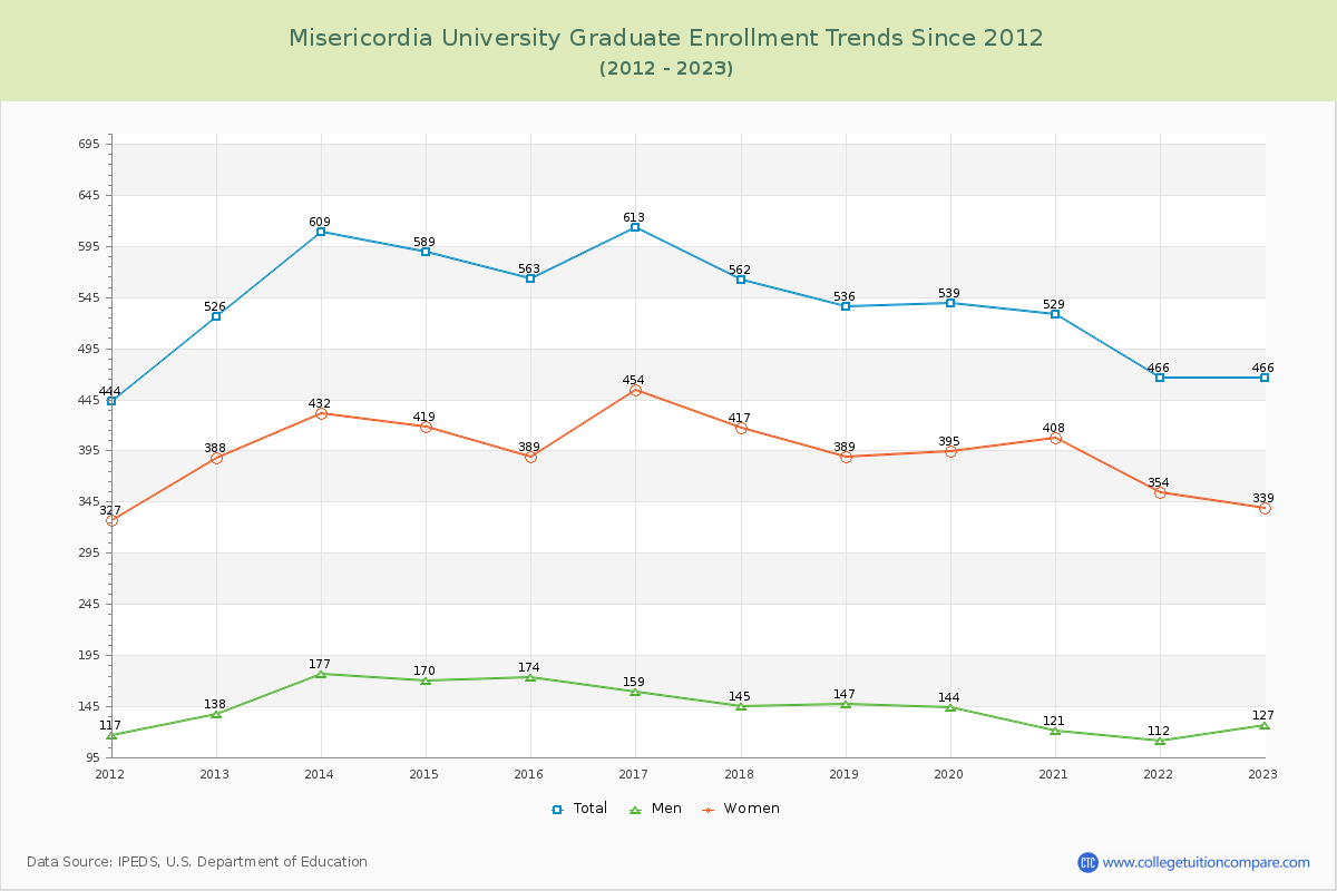 Misericordia University Graduate Enrollment Trends Chart