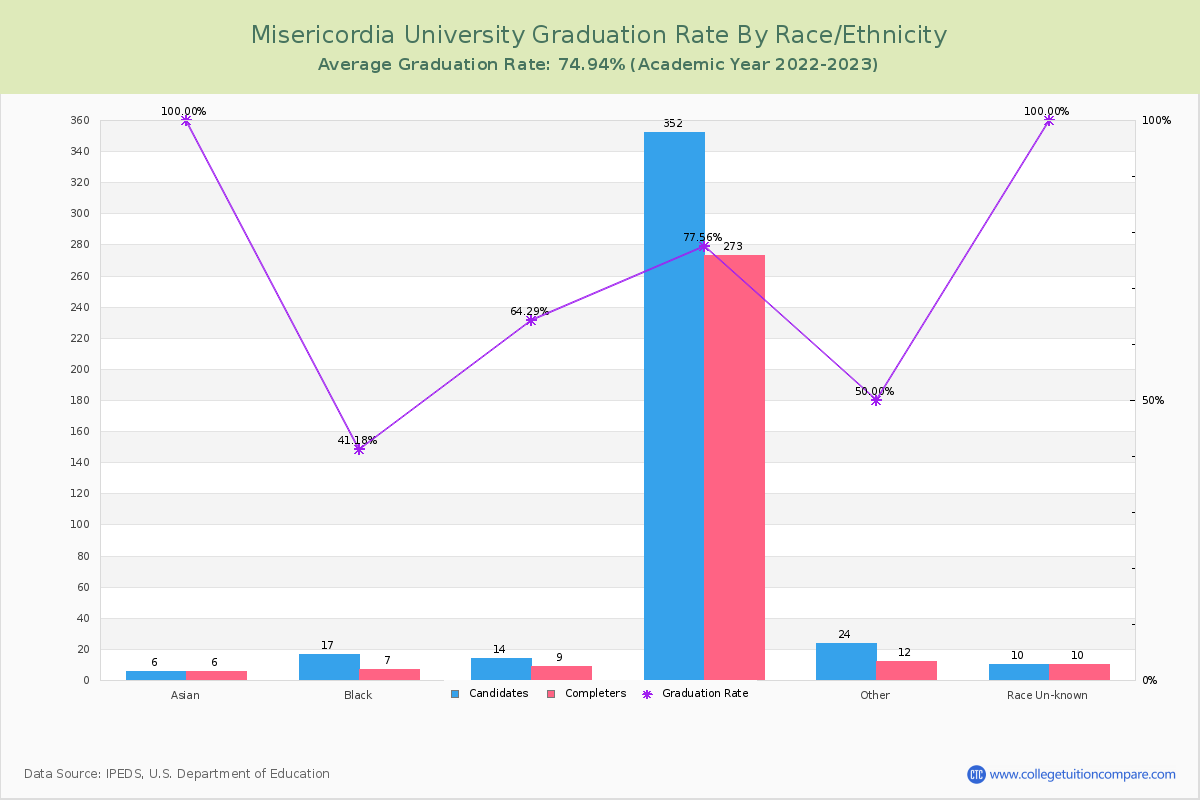 Misericordia University graduate rate by race