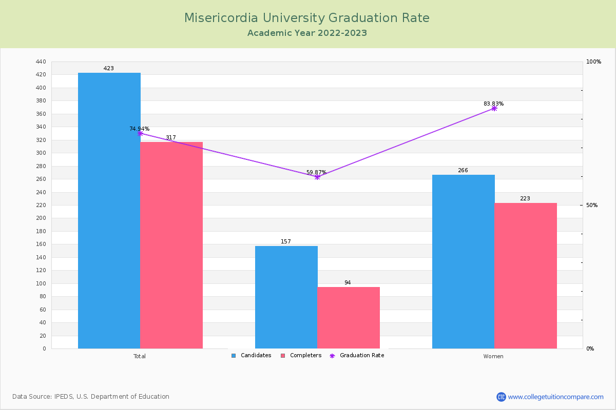 Misericordia University graduate rate