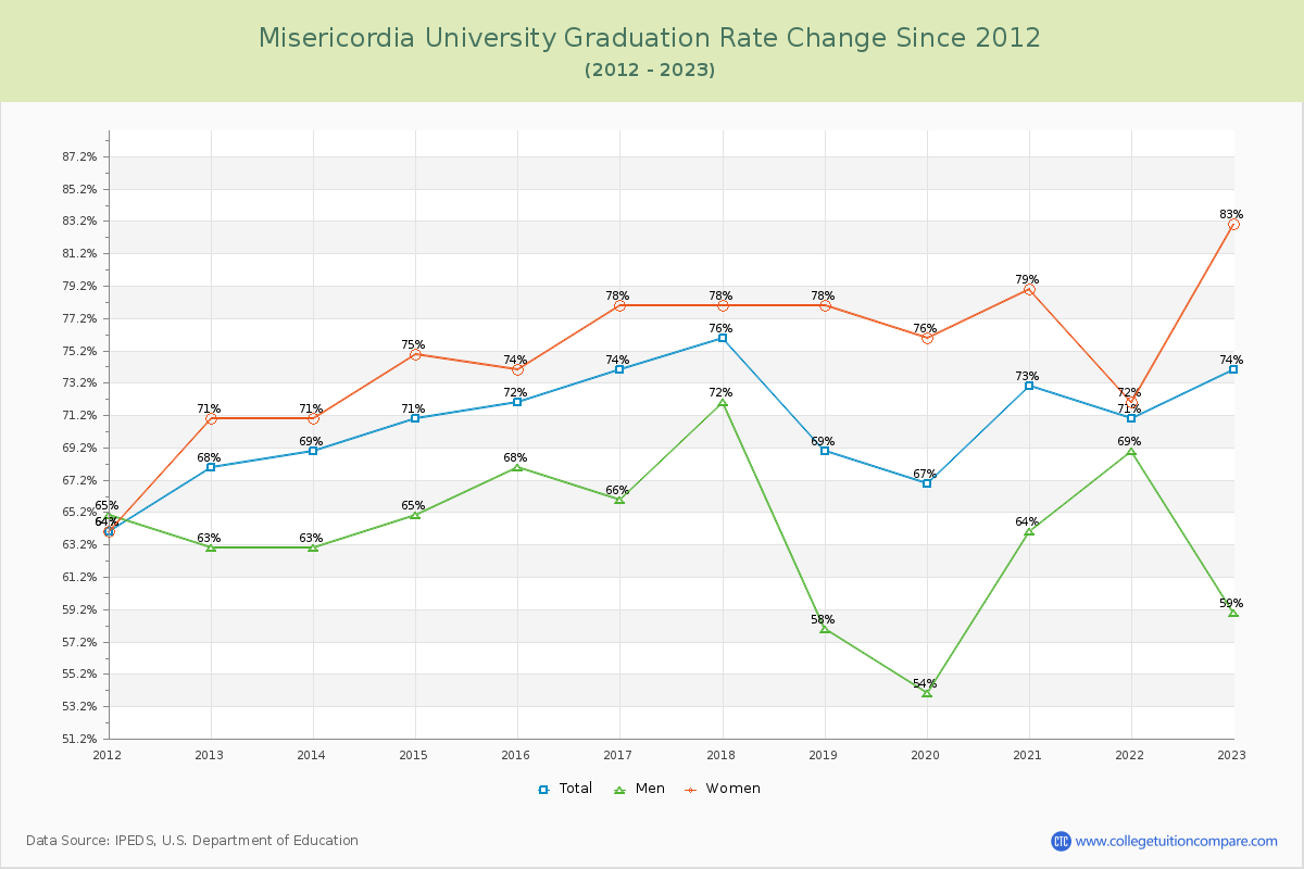 Misericordia University Graduation Rate Changes Chart