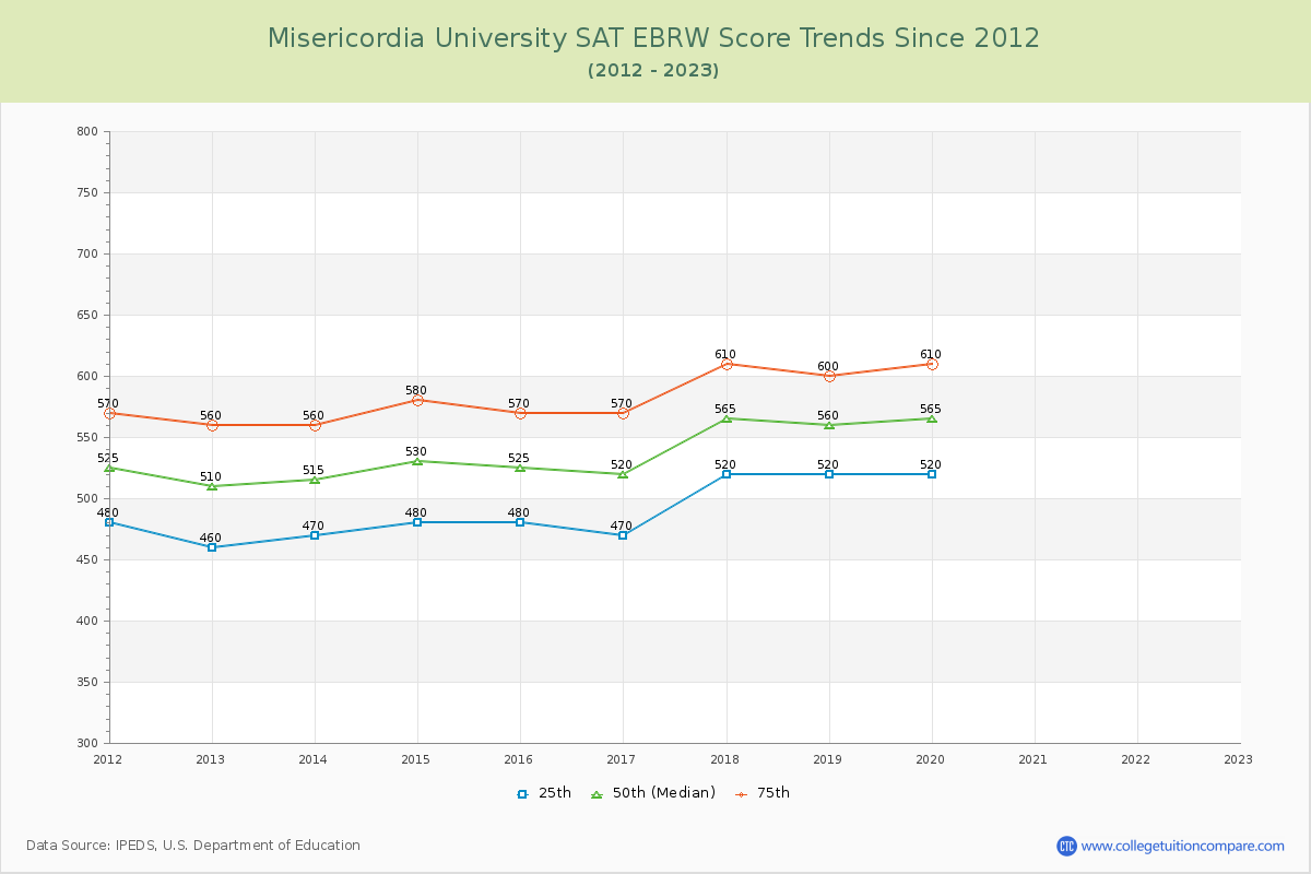 Misericordia University SAT EBRW (Evidence-Based Reading and Writing) Trends Chart