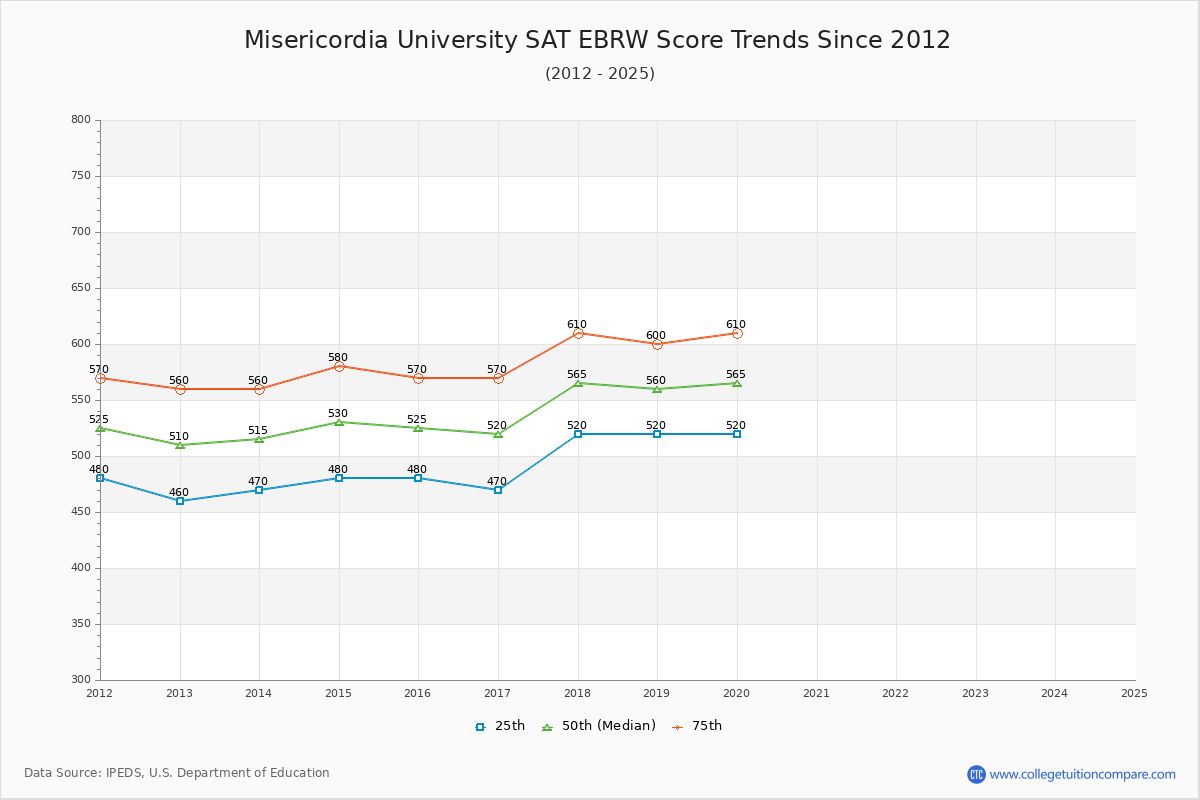 Misericordia University SAT EBRW (Evidence-Based Reading and Writing) Trends Chart