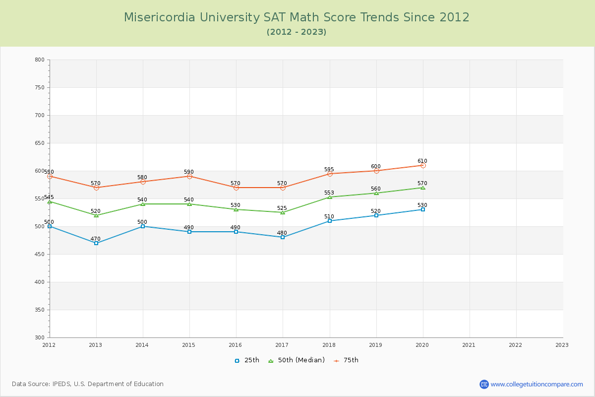Misericordia University SAT Math Score Trends Chart