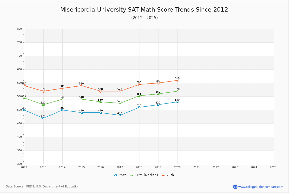 Misericordia University SAT Math Score Trends Chart