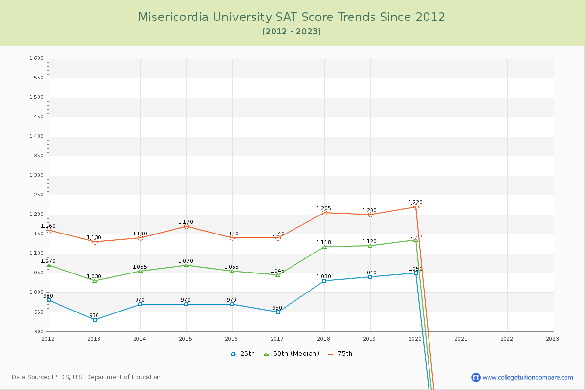 Misericordia University SAT Score Trends Chart