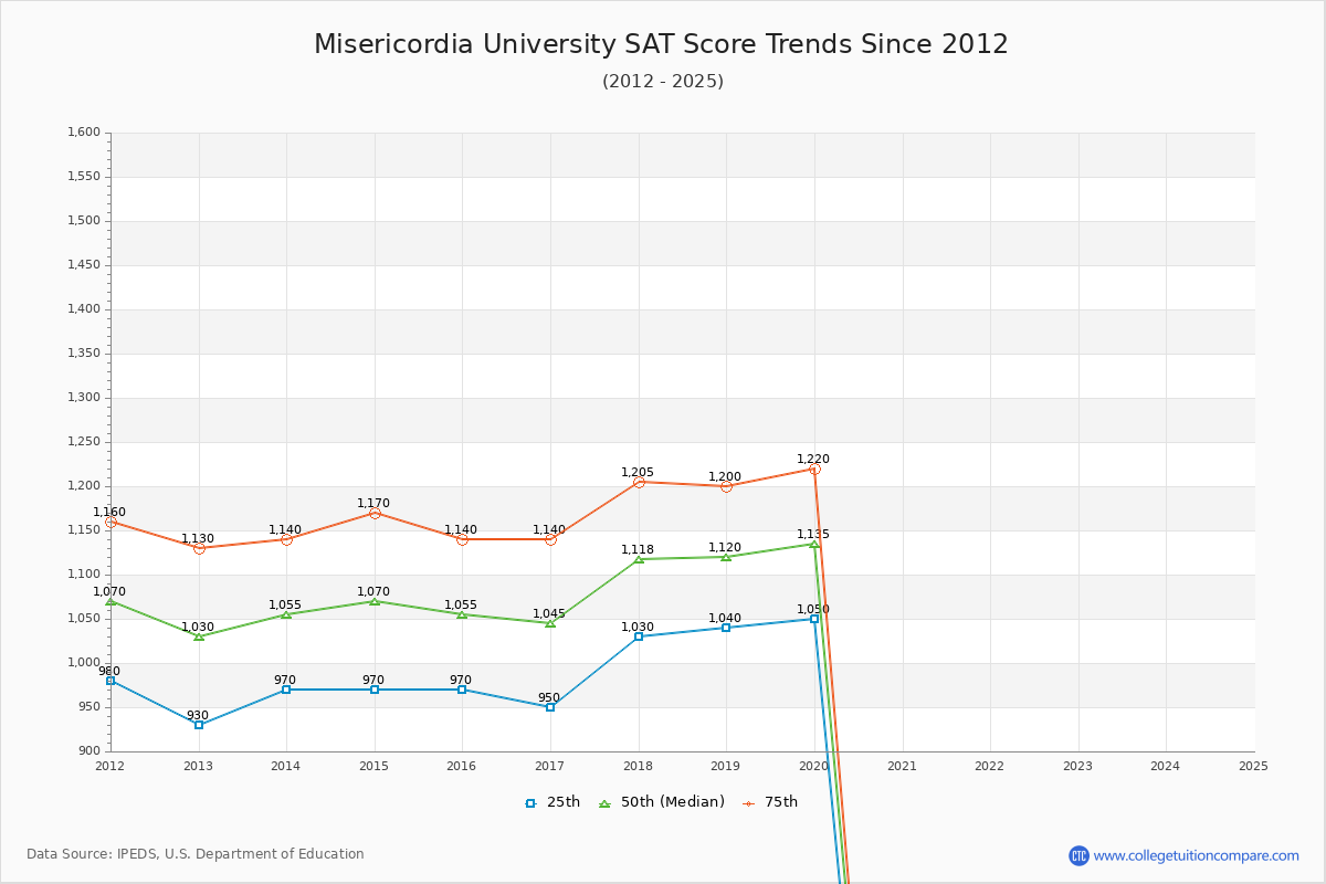 Misericordia University SAT Score Trends Chart