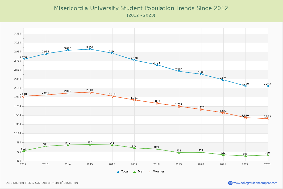 Misericordia University Enrollment Trends Chart