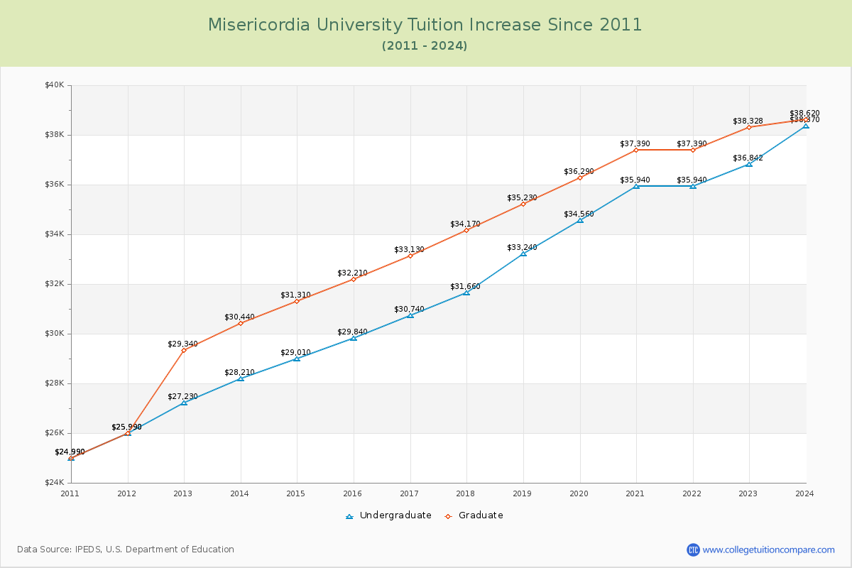 Misericordia University Tuition & Fees Changes Chart