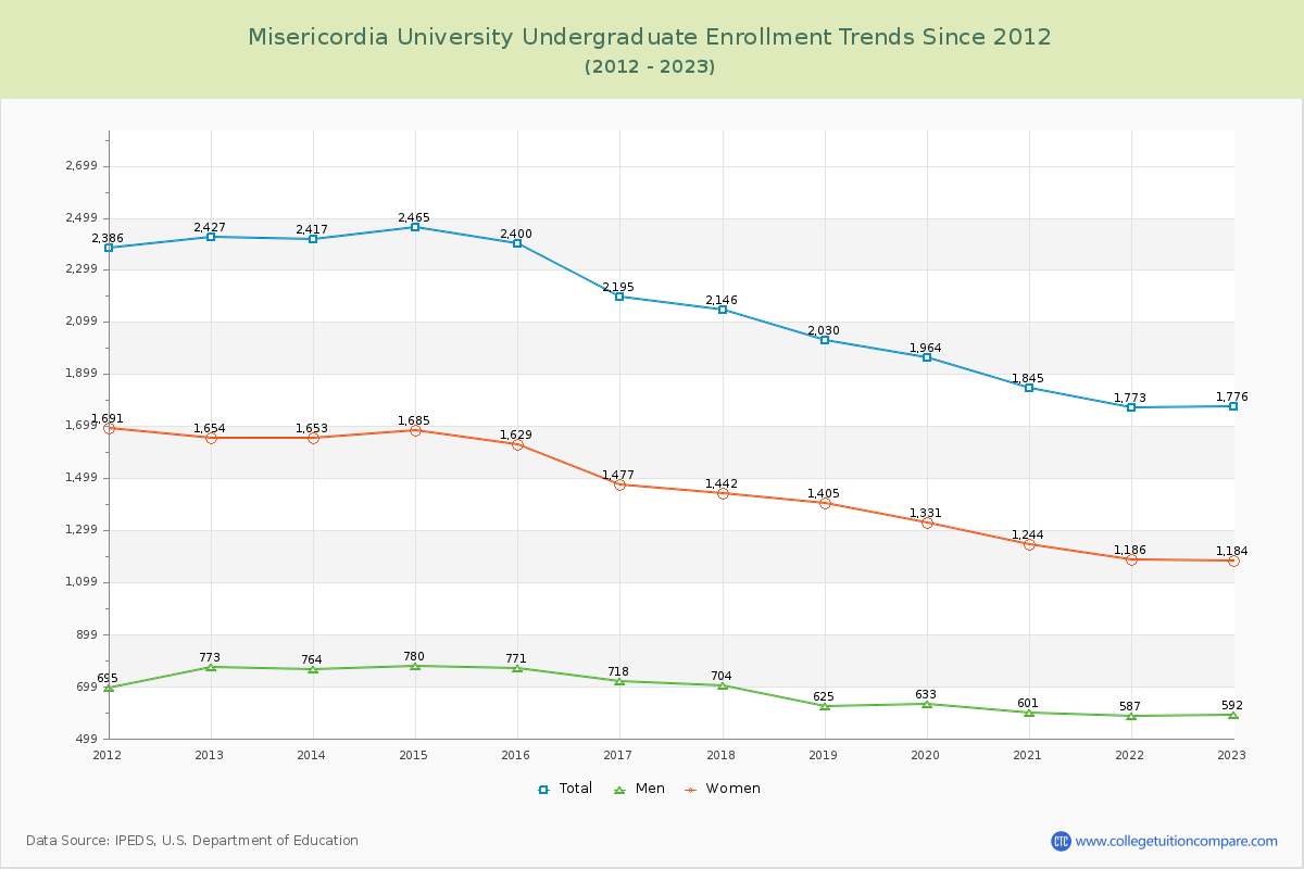 Misericordia University Undergraduate Enrollment Trends Chart