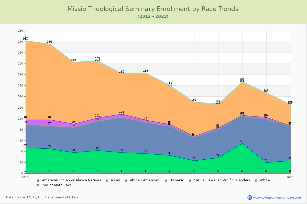 Missio Theological Seminary Enrollment by Race Trends Chart
