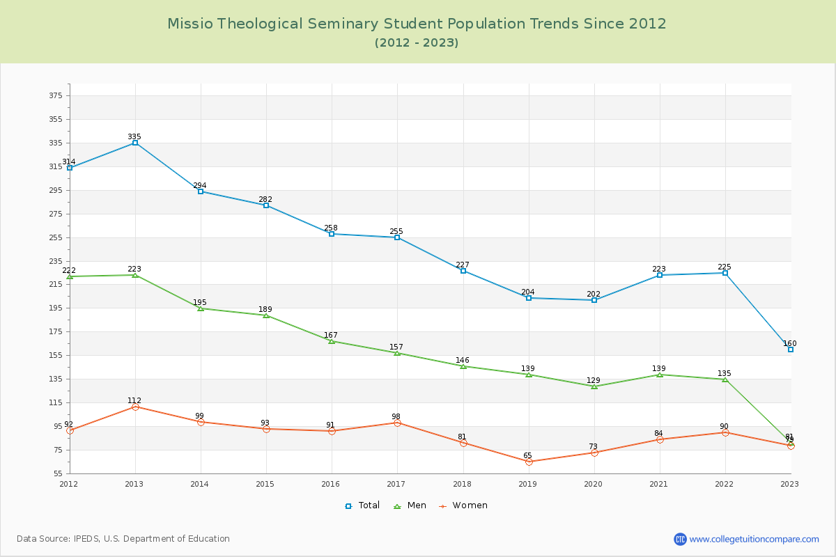 Missio Theological Seminary Enrollment Trends Chart