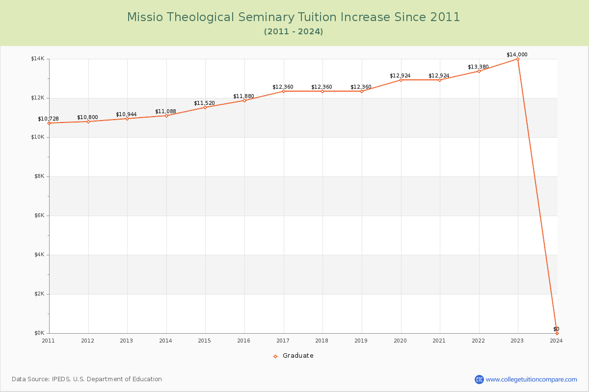 Missio Theological Seminary Tuition & Fees Changes Chart