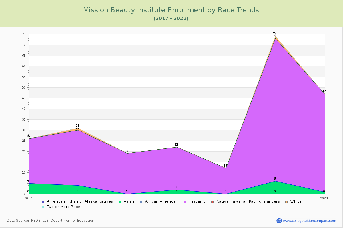 Mission Beauty Institute Enrollment by Race Trends Chart