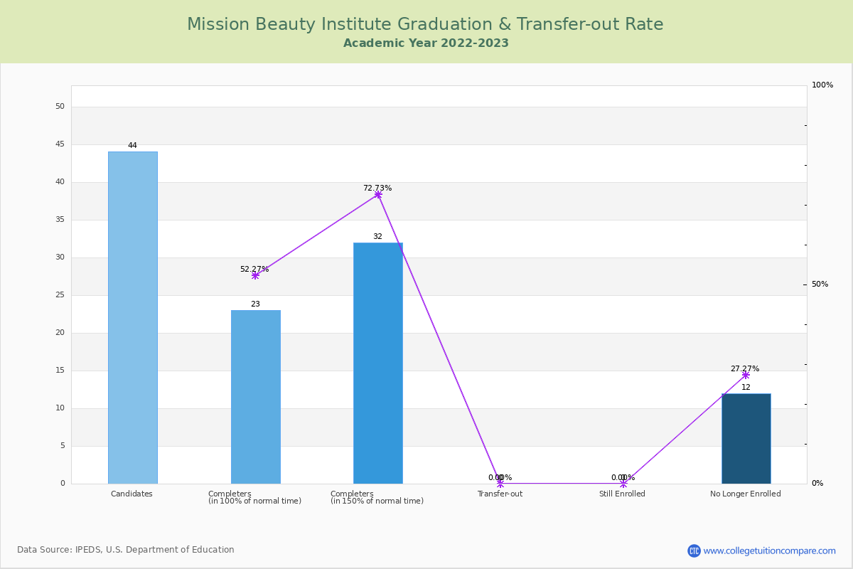 Mission Beauty Institute graduate rate