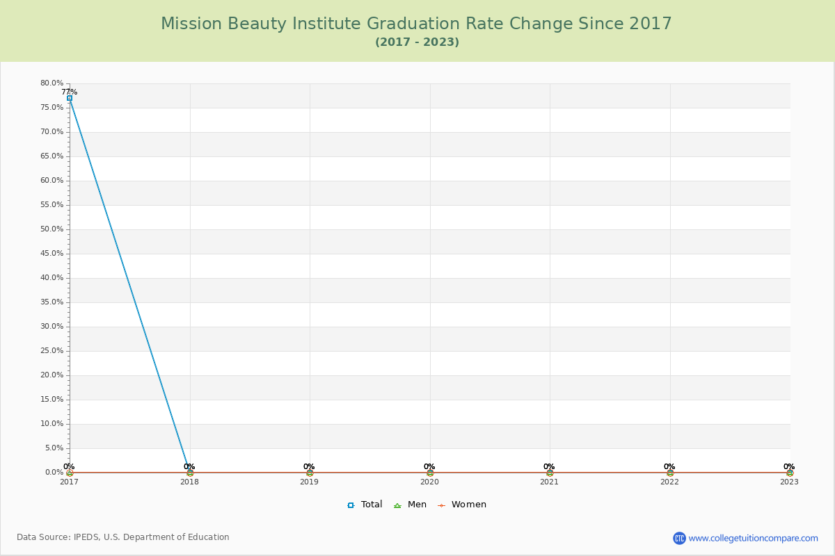 Mission Beauty Institute Graduation Rate Changes Chart