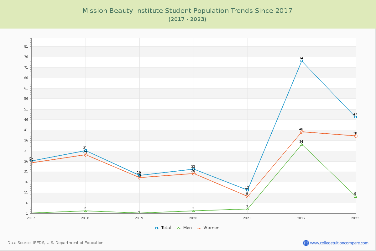 Mission Beauty Institute Enrollment Trends Chart