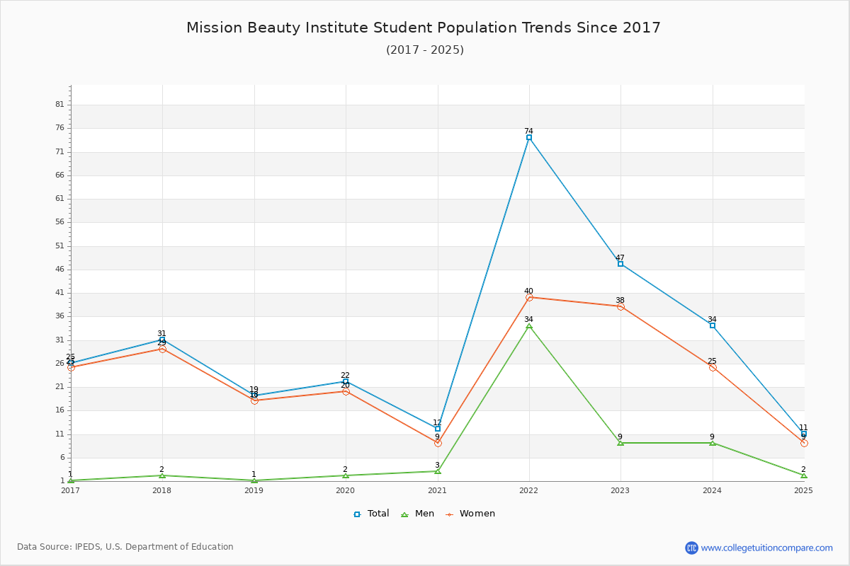 Mission Beauty Institute Enrollment Trends Chart