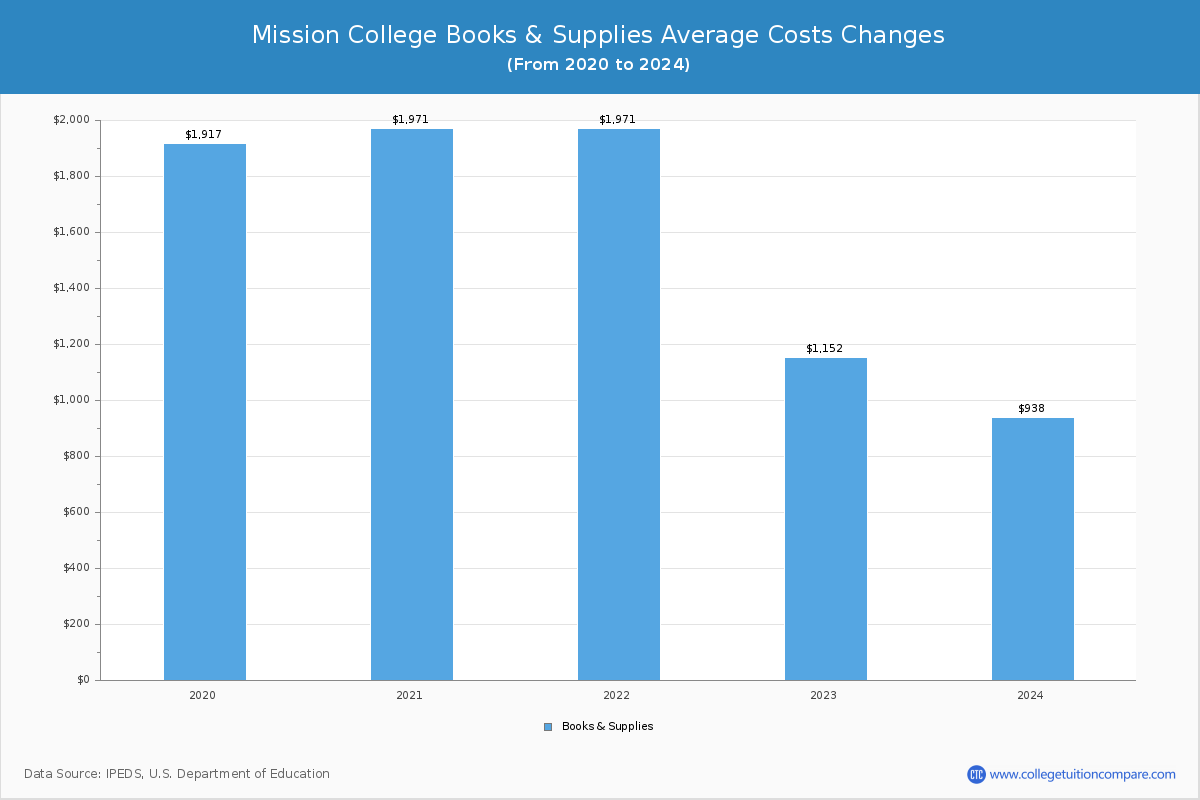 Mission College - Books and Supplies Costs