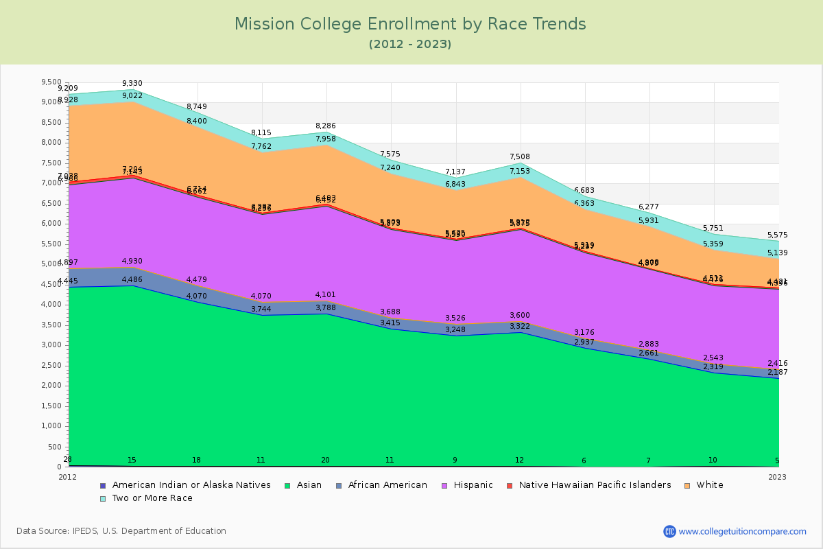 Mission College Enrollment by Race Trends Chart