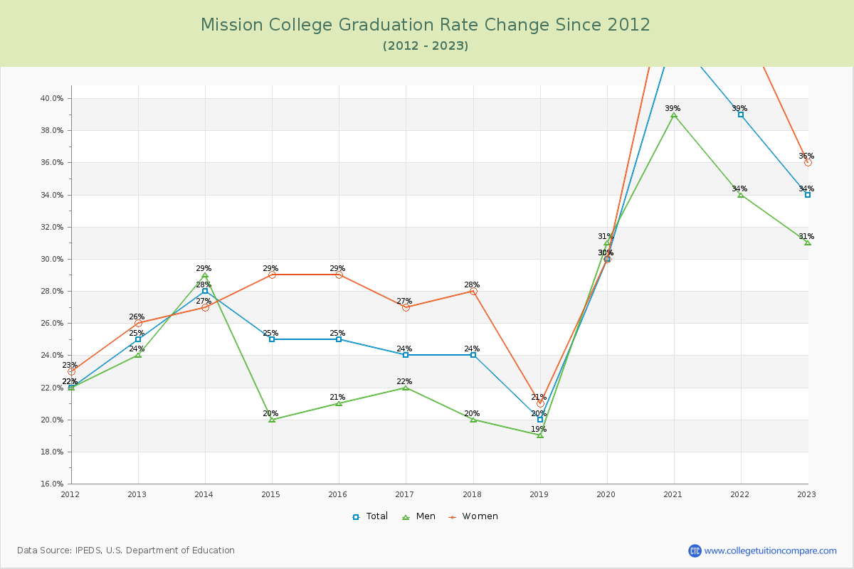 Mission College Graduation Rate Changes Chart