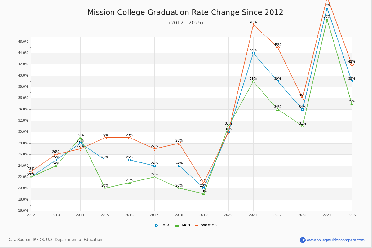 Mission College Graduation Rate Changes Chart